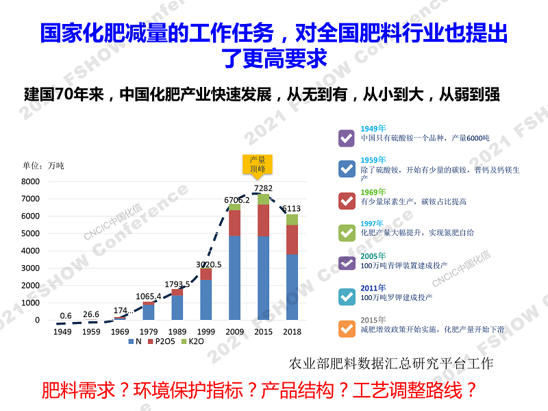 4 绿色智能肥料发展需求-中国农大 张卫峰、赵帅翔-6.png