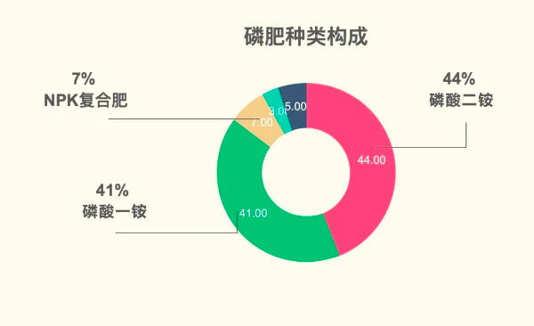 磷肥种类构成.jpg